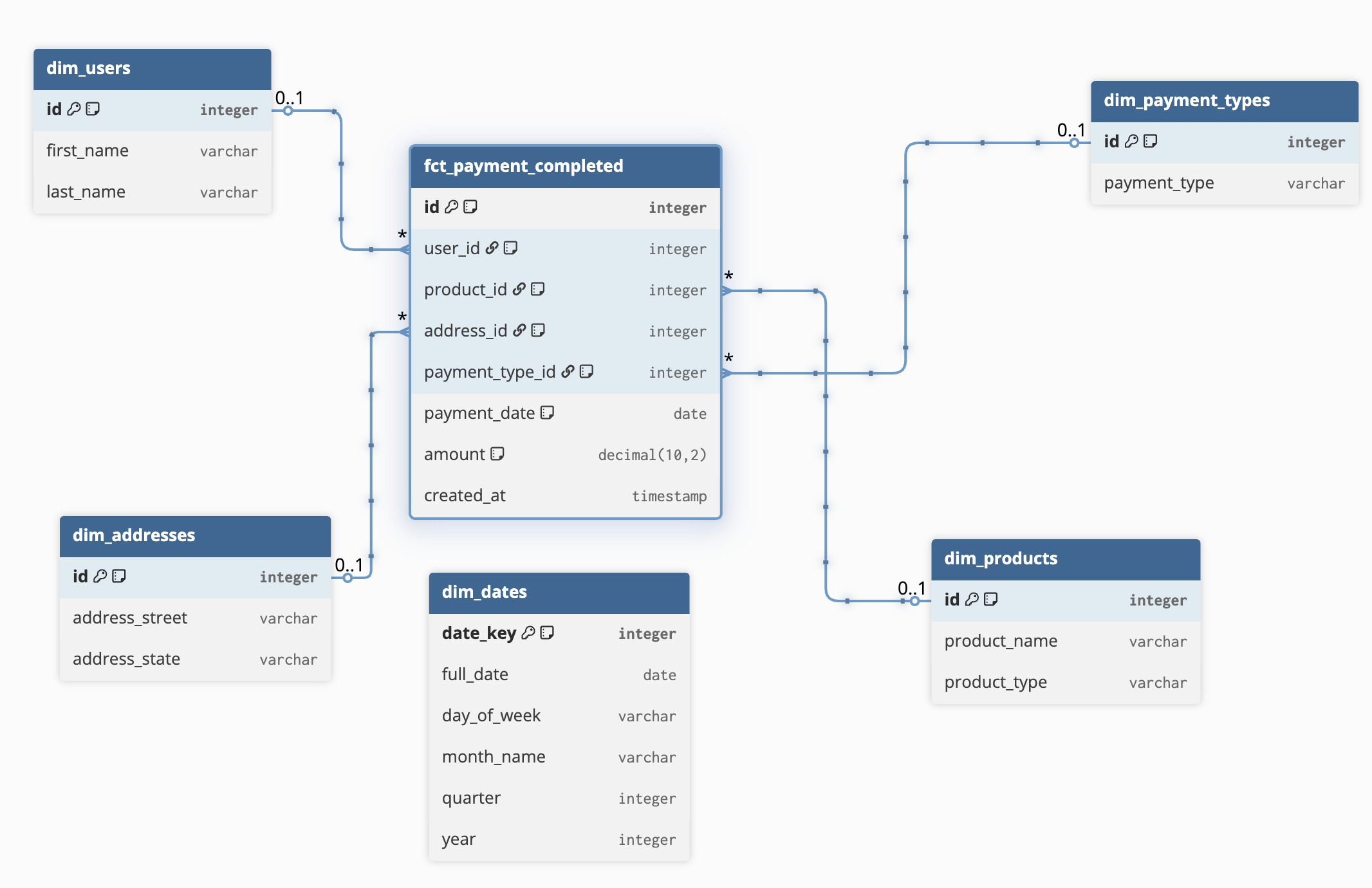 Star Model Example